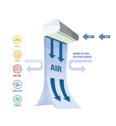 Infographic showing how a Berner air curtain blocks flies and insects at a doorway